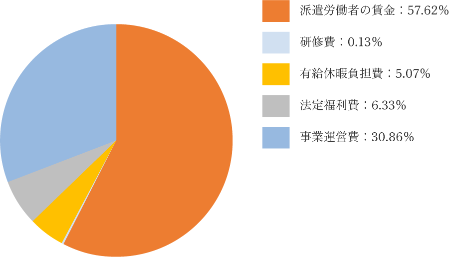 【令和6(2024)年度派遣料金内訳】グラフ